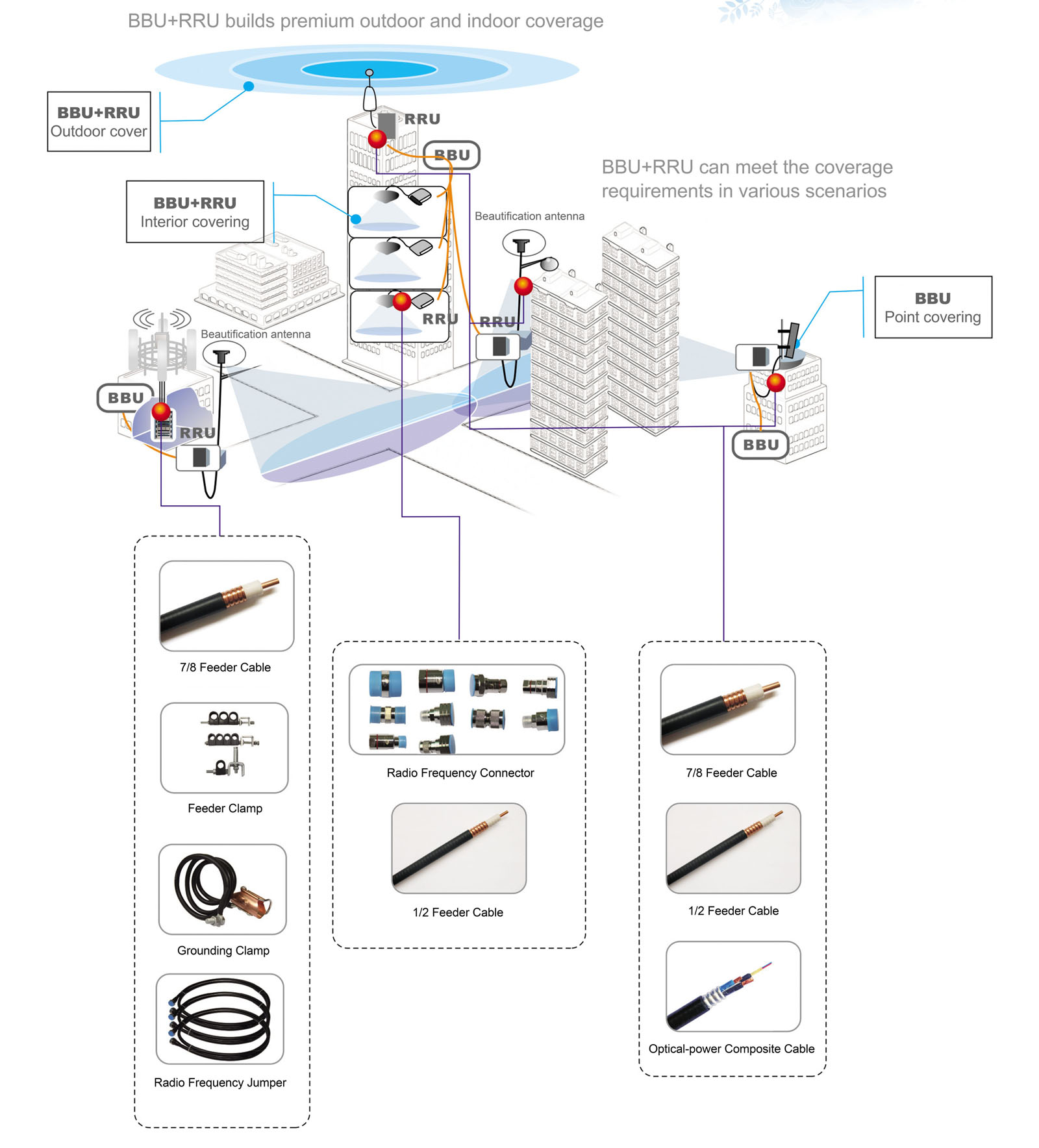 Wireless Signal Distribution SystemIn A Building Solution
