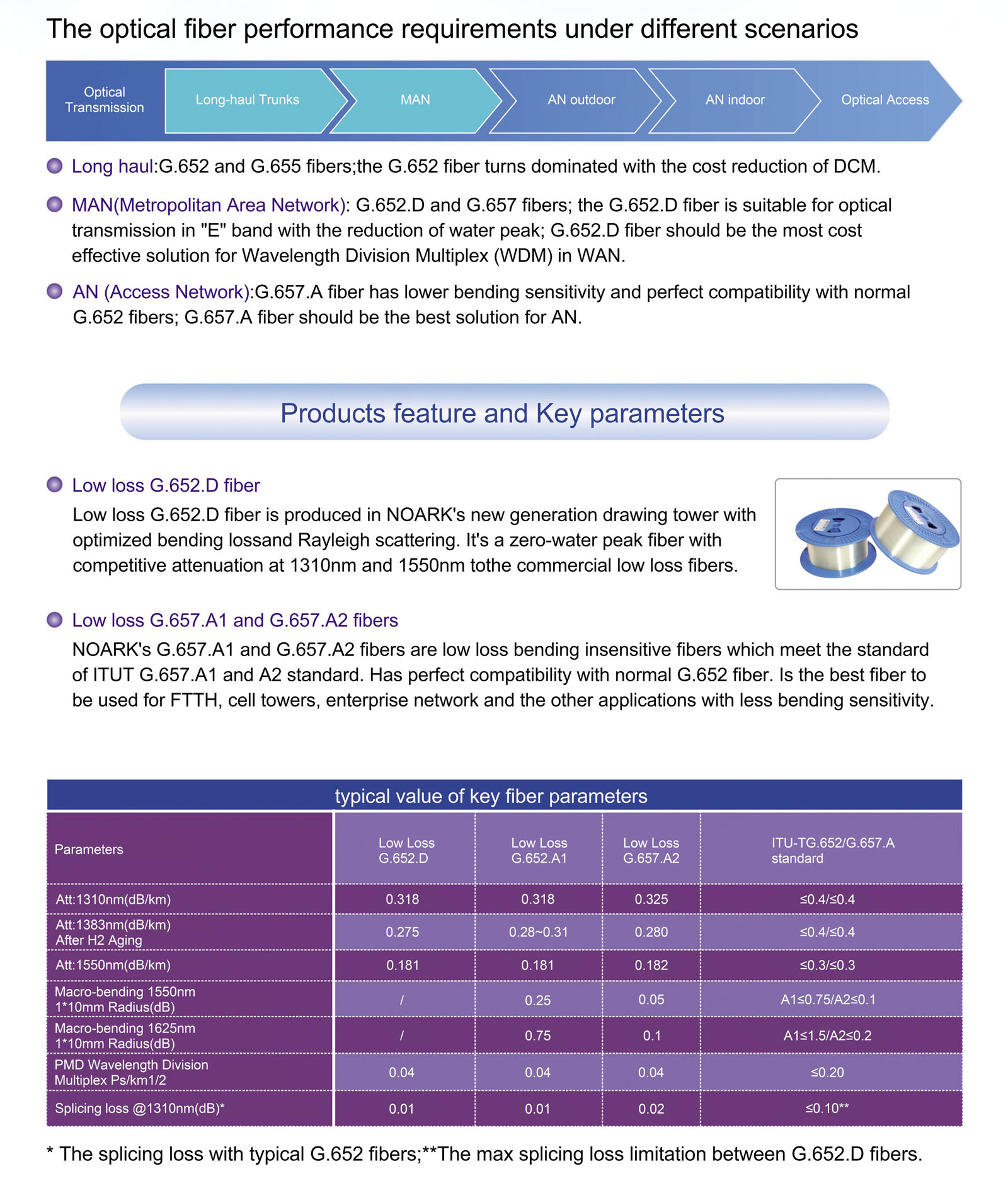 Optimized Optical Fiber Series for 100G System
