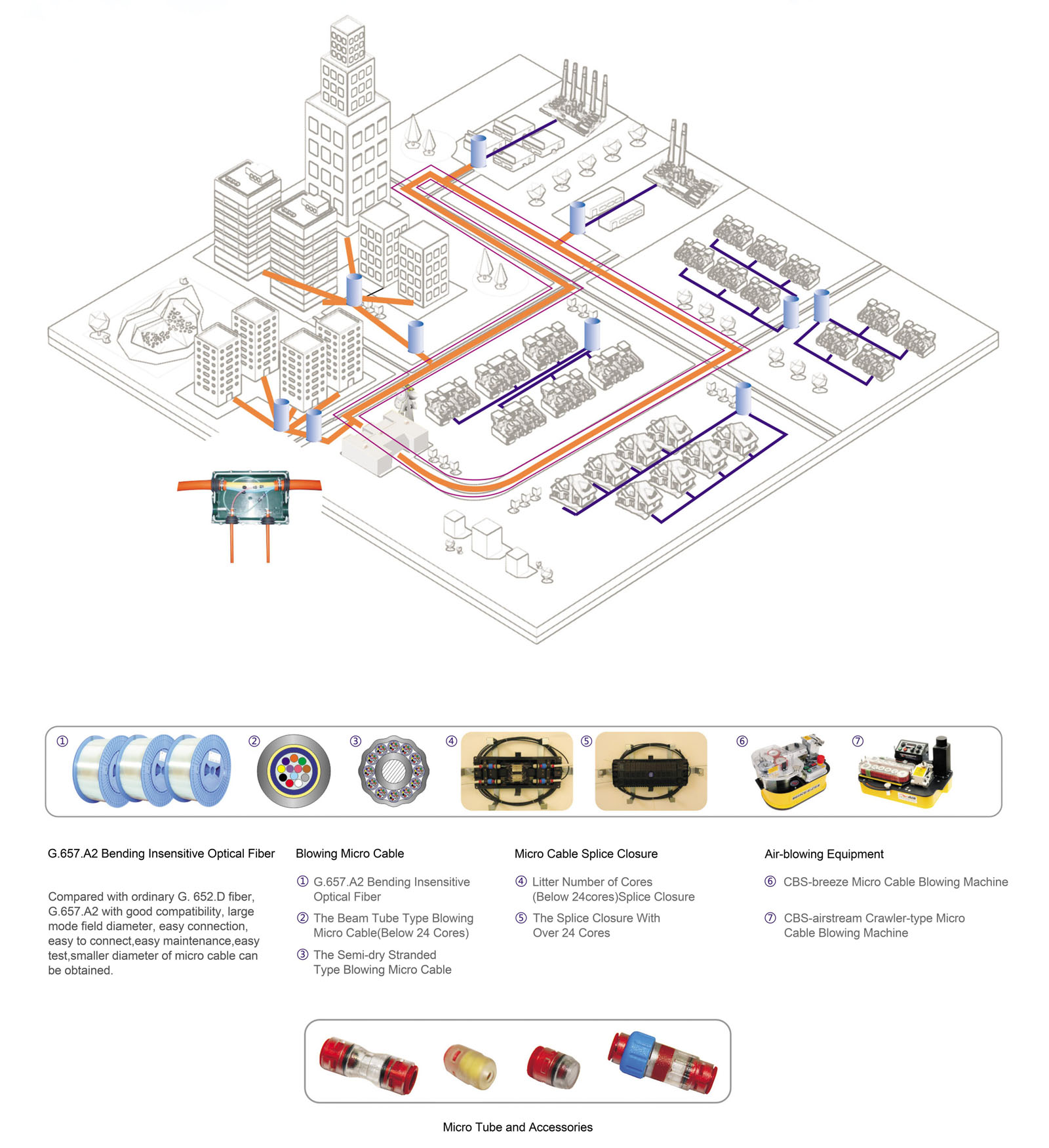 The Blowing Mirco Cable and Tube System Solution